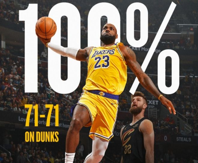 NBA上季扣篮排行：字母哥243次领跑，